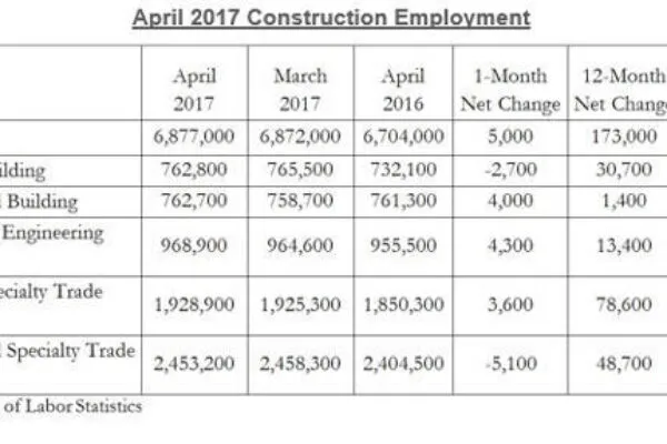 Construction job growth led by nonresidential sector, but remains tepid