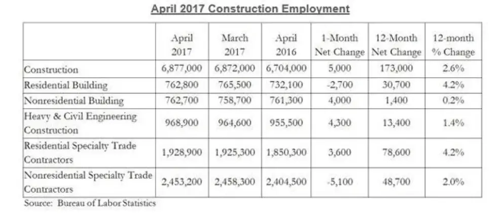 Construction job growth led by nonresidential sector, but remains tepid