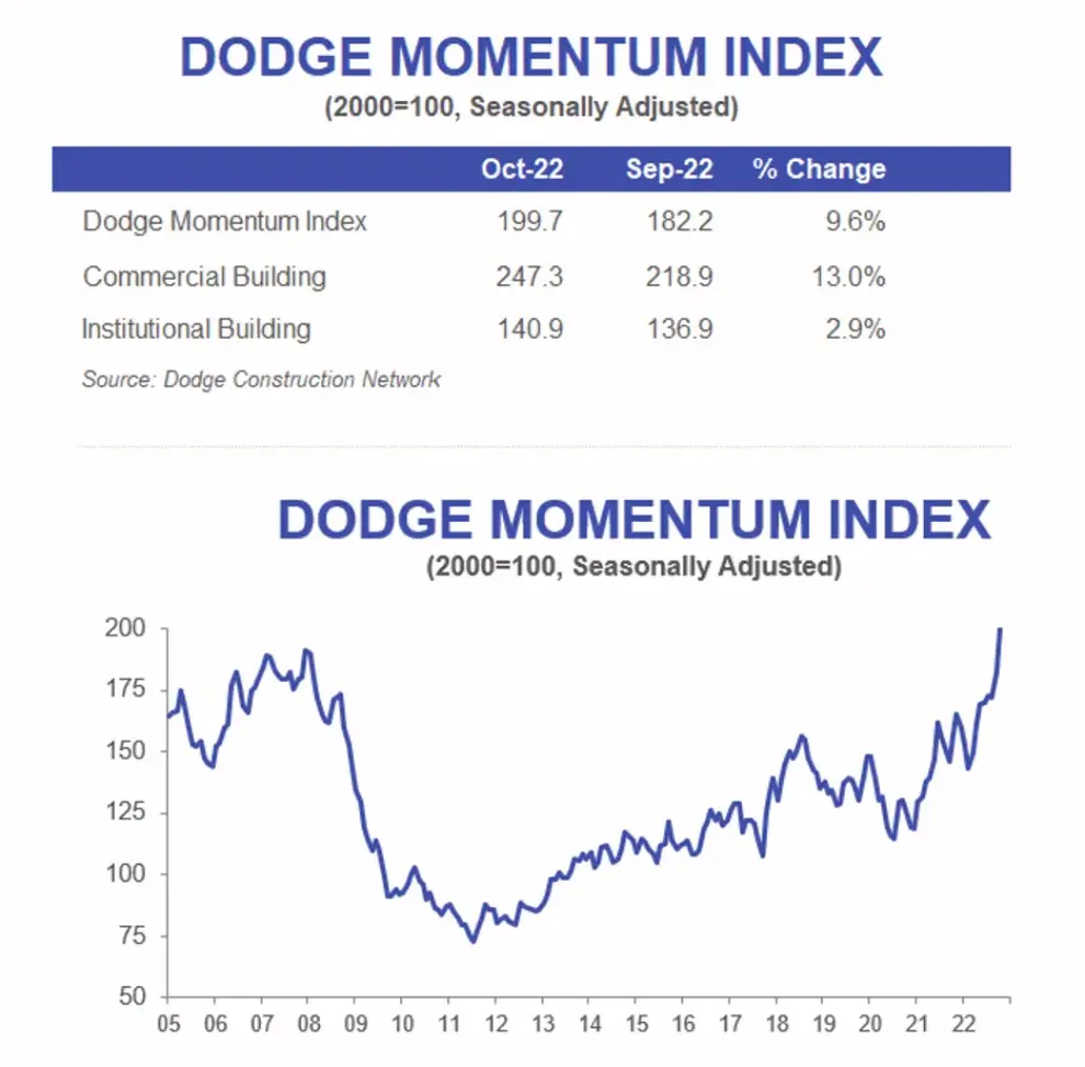 DODGE MOMENTUM INDEX CONTINUES TO CLIMB IN OCTOBER