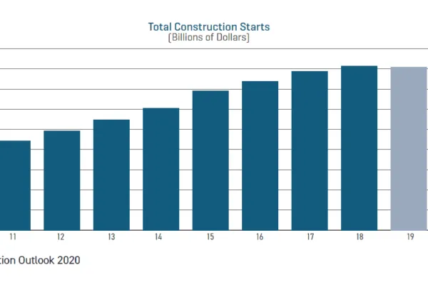 Dodge Outlook Report Predicts Economic Slowdown to have Broad Based Impact on Total Construction Growth