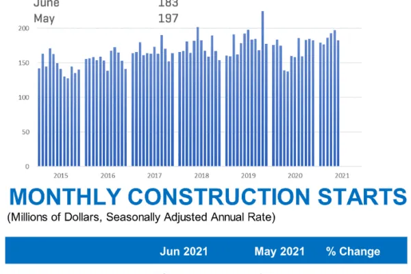 Total Construction Starts Slip in June