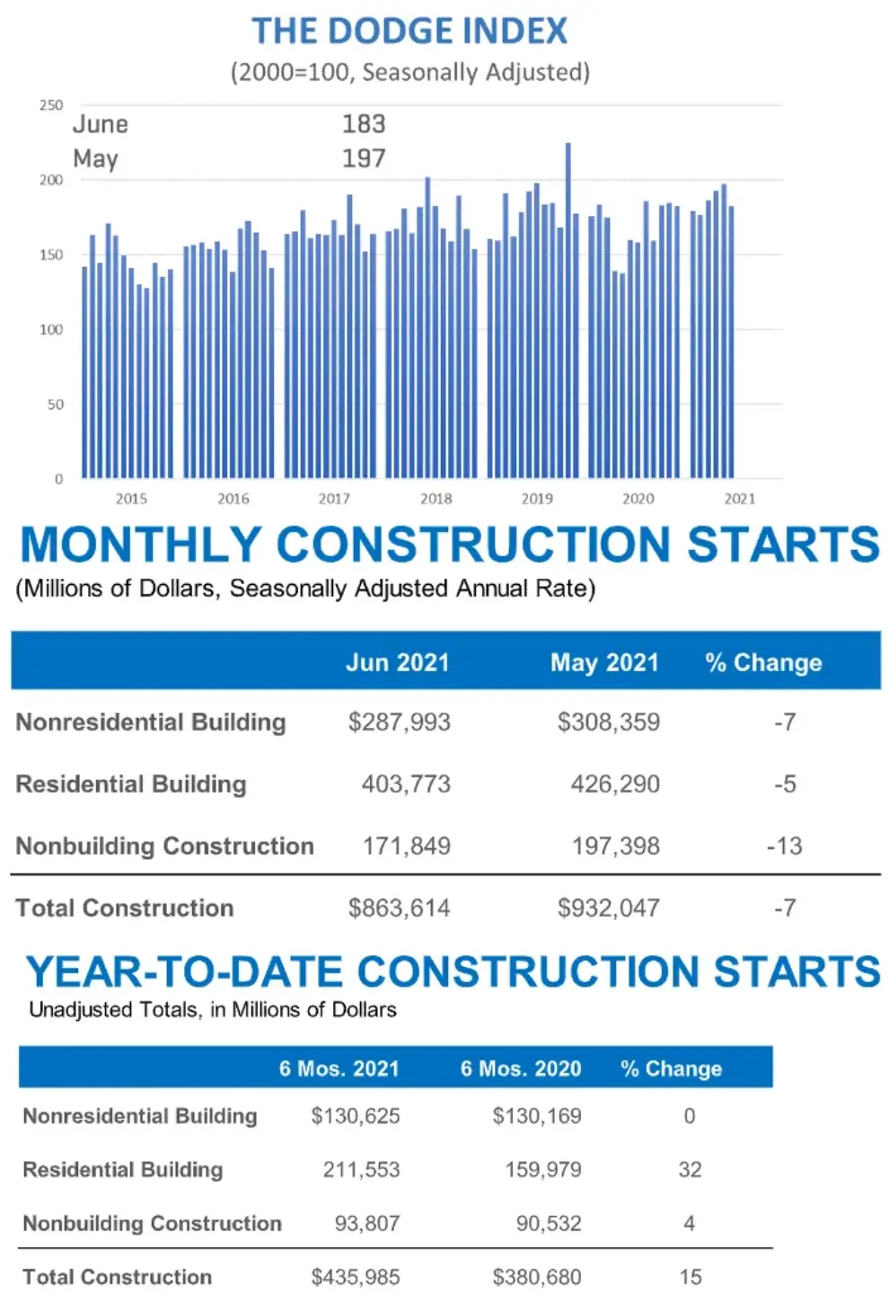 Total Construction Starts Slip in June