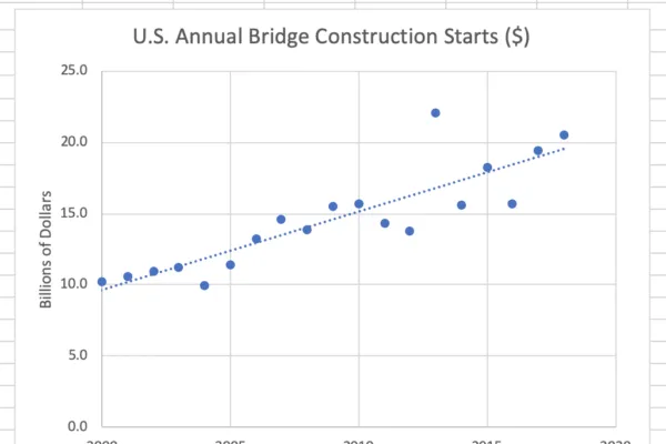 U.S. Bridge Construction Starts