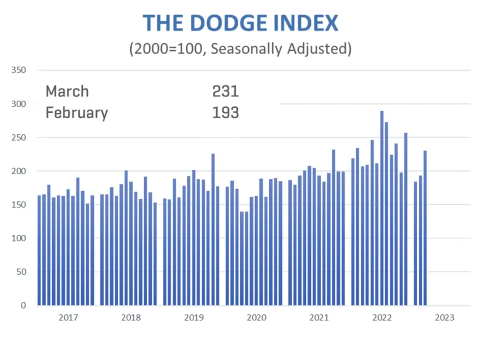 <strong>Total Construction Jumps in March to Three Month High, Bolstered by Nonbuilding Strength</strong>